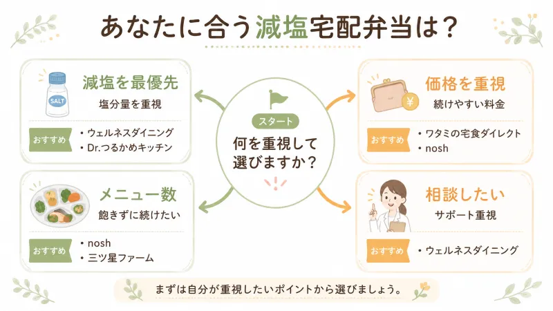 あなたに合う減塩宅配弁当は?