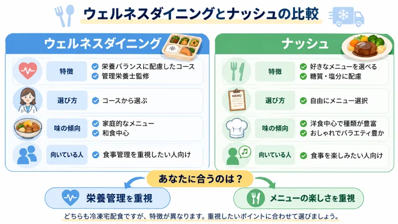 ウェルネスダイニングとナッシュの一覧表(表・図解)