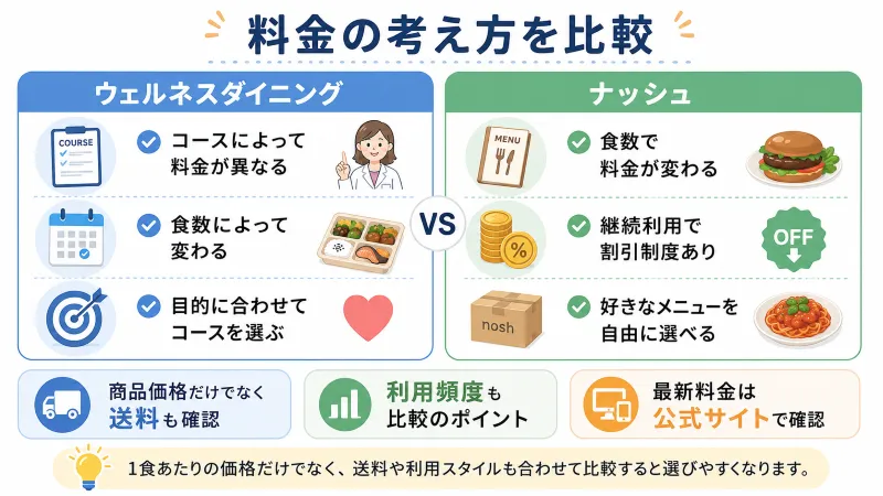 料金の違いを整理したイメージ図