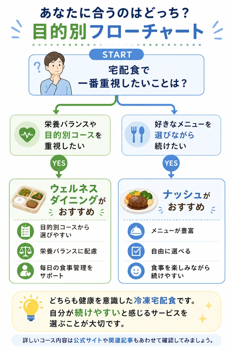 目的別フローチャート