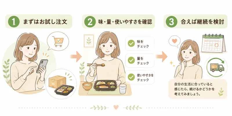 ウェルネスダイニングを「お試し→確認→継続を検討」の3ステップで判断する流れを示したイラスト