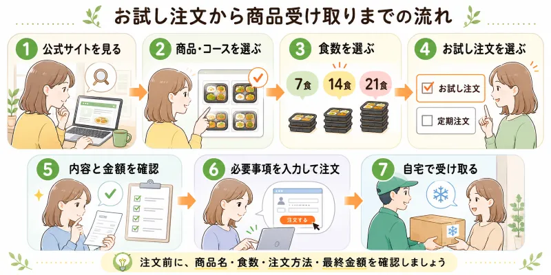 公式サイト→商品・コース選択→食数選択→お試し注文→内容確認→注文→受け取り、の流れがひと目で分かるステップ図