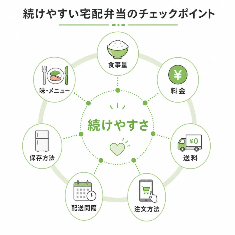 続けやすさの確認ポイント
