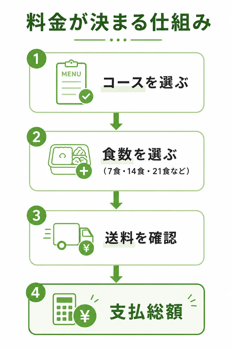 料金が決まる仕組み