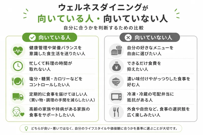 ウェルネスダイニングを検討しやすい人・慎重に検討したい人