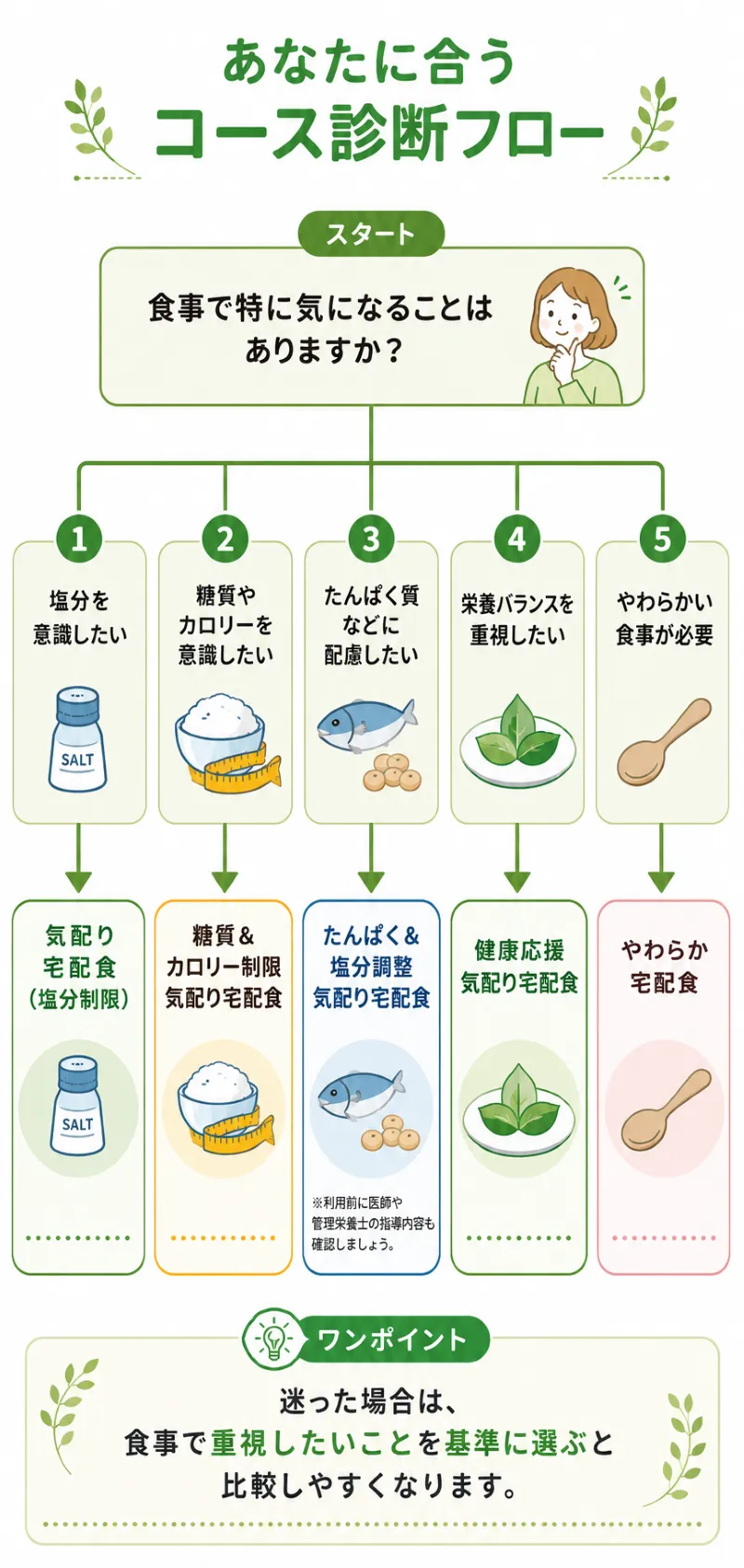 あなたに合うコース診断フロー